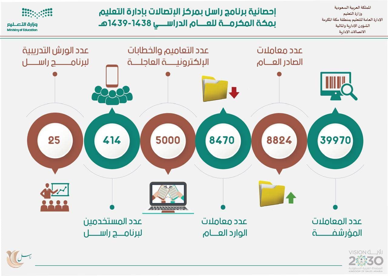 إحصائيات راسل