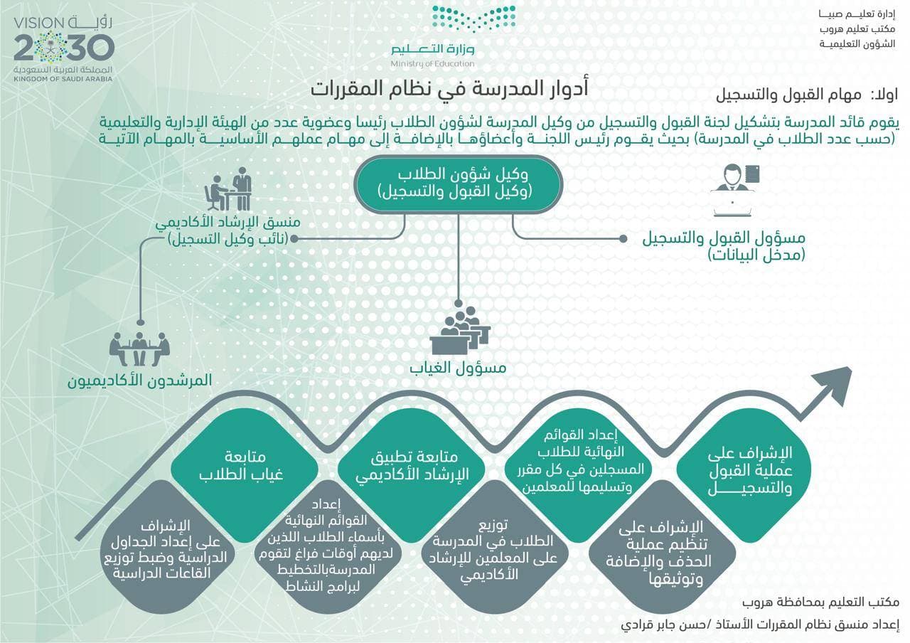 أدوار المدرسة في نظام المقررات