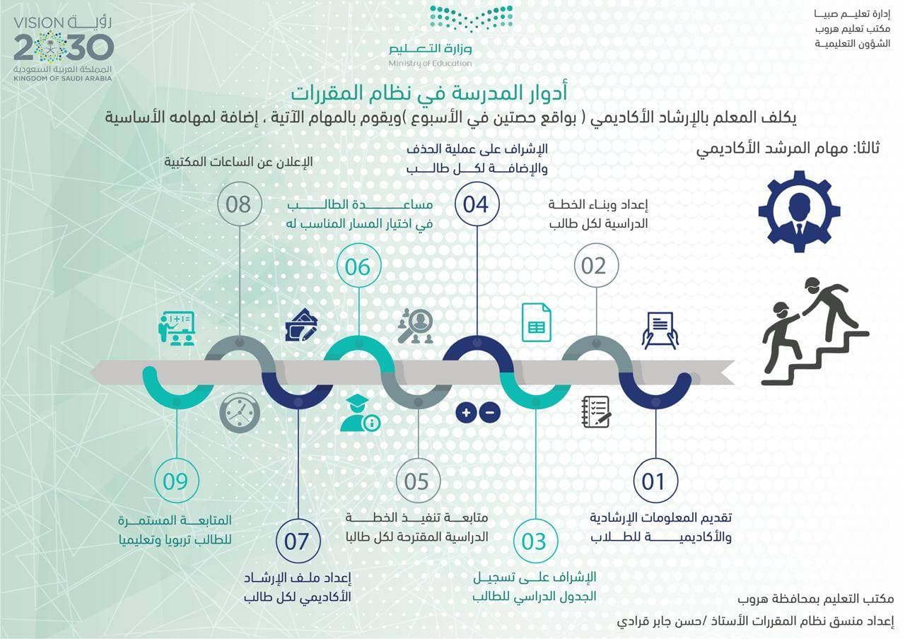 أدوار المدرسة في نظام المقررات