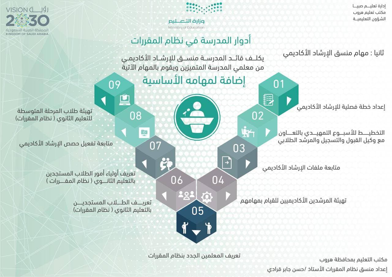 أدوار المدرسة في نظام المقررات